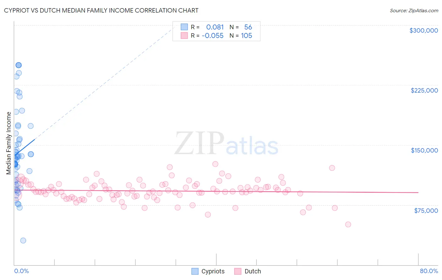 Cypriot vs Dutch Median Family Income