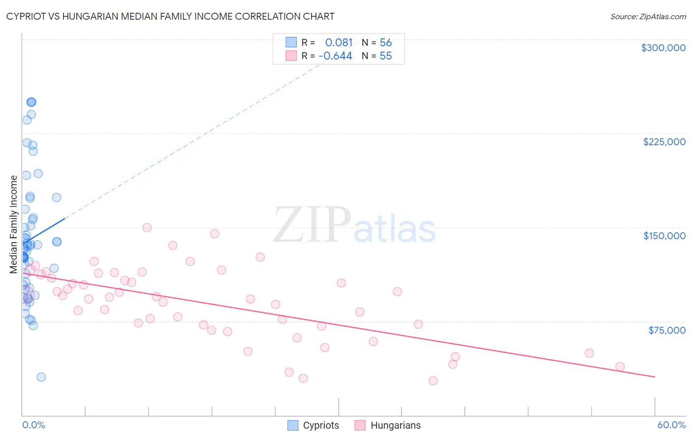 Cypriot vs Hungarian Median Family Income