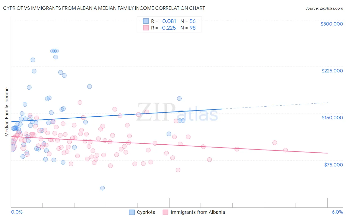 Cypriot vs Immigrants from Albania Median Family Income