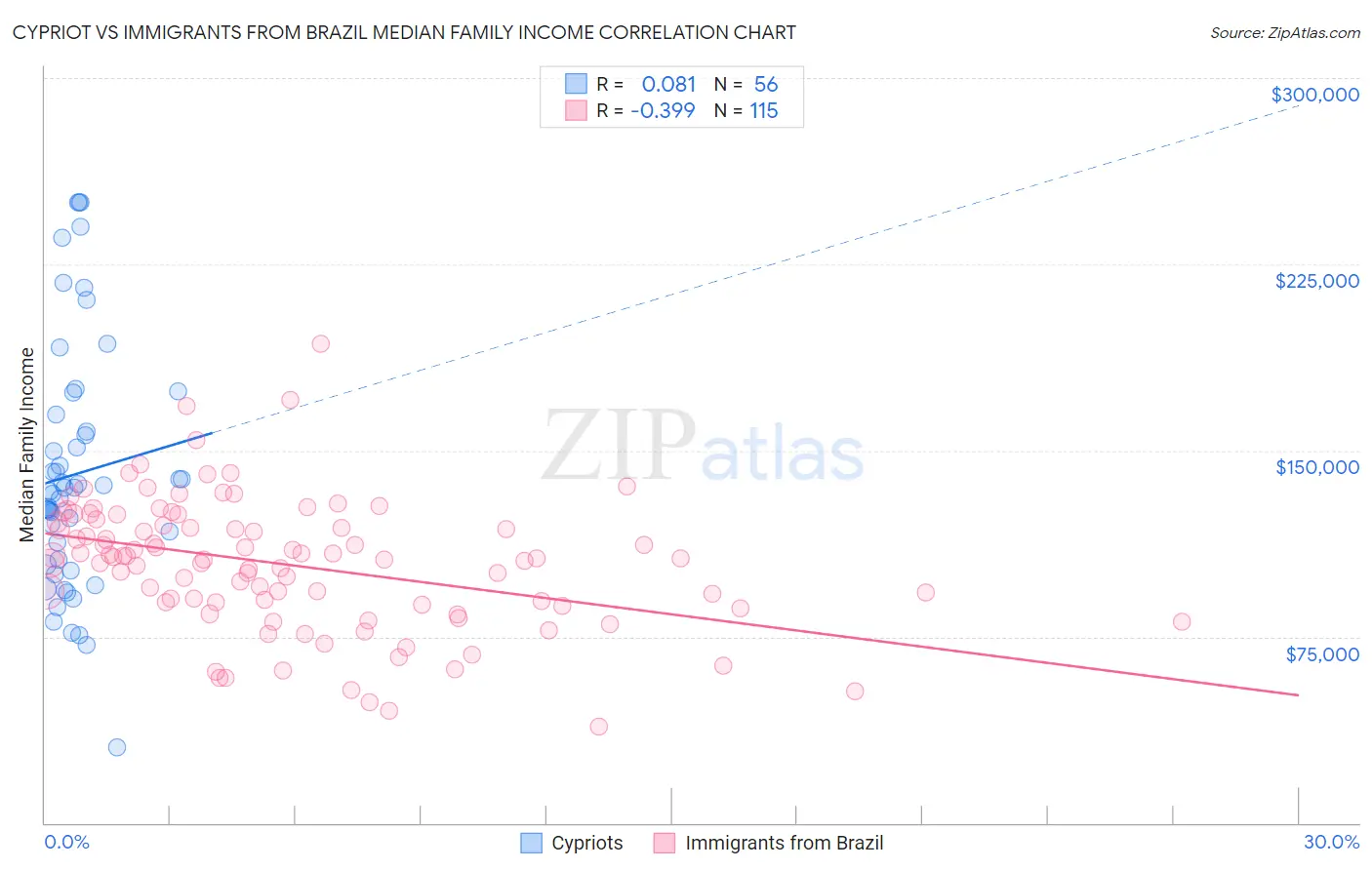 Cypriot vs Immigrants from Brazil Median Family Income