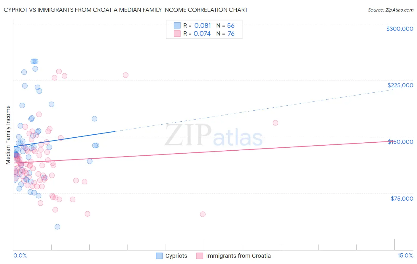 Cypriot vs Immigrants from Croatia Median Family Income