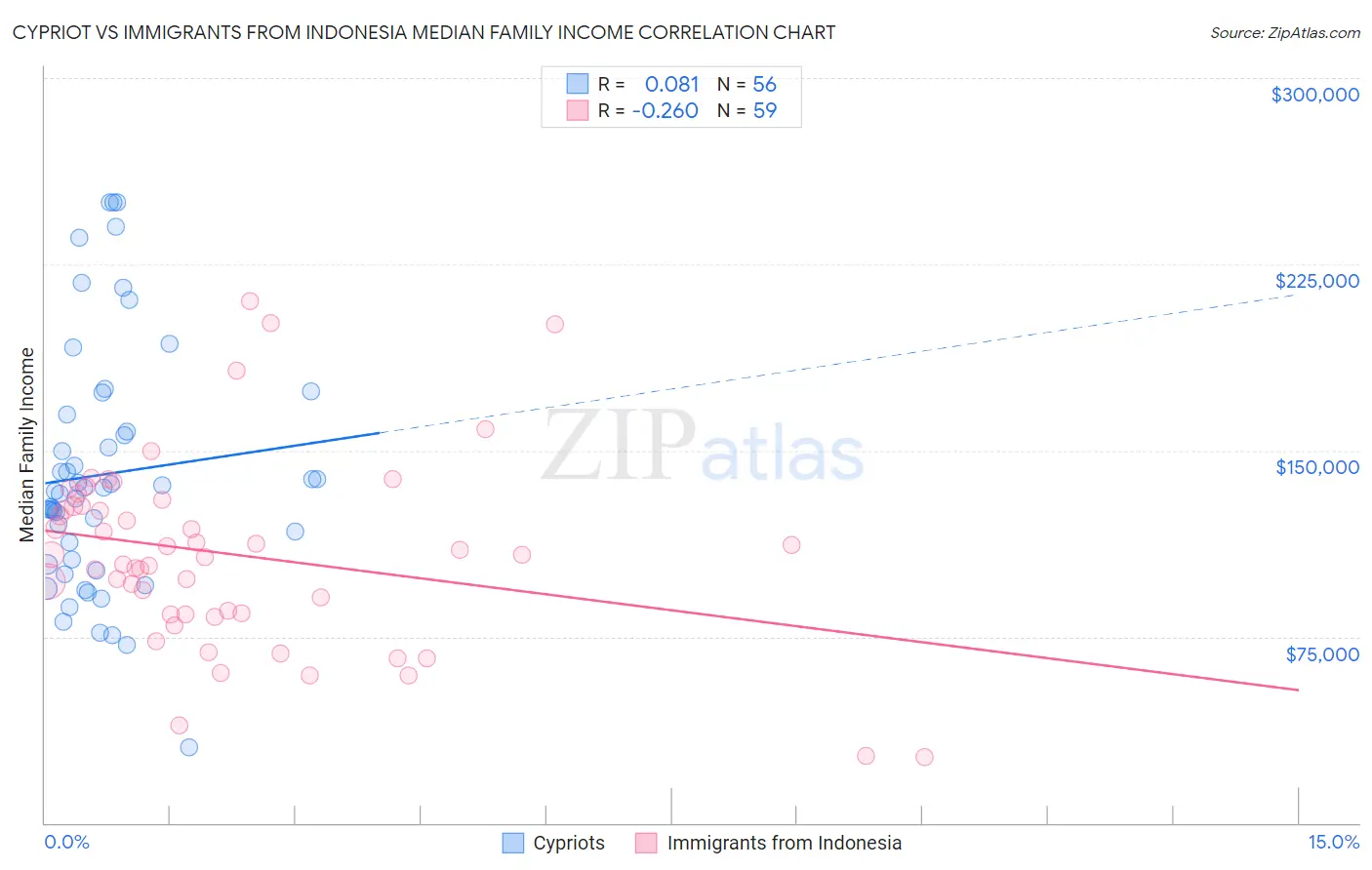 Cypriot vs Immigrants from Indonesia Median Family Income