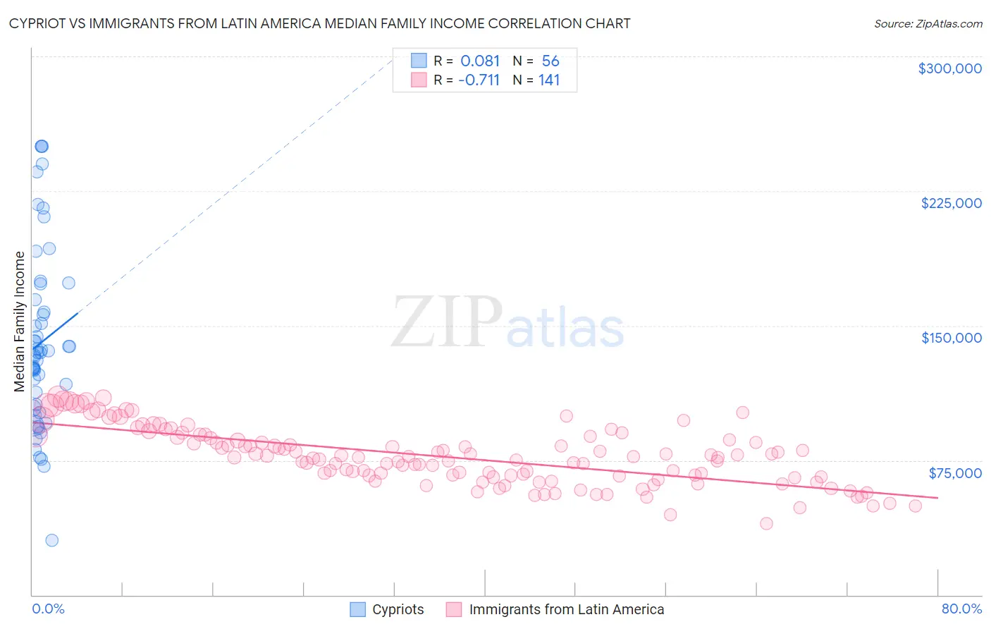 Cypriot vs Immigrants from Latin America Median Family Income