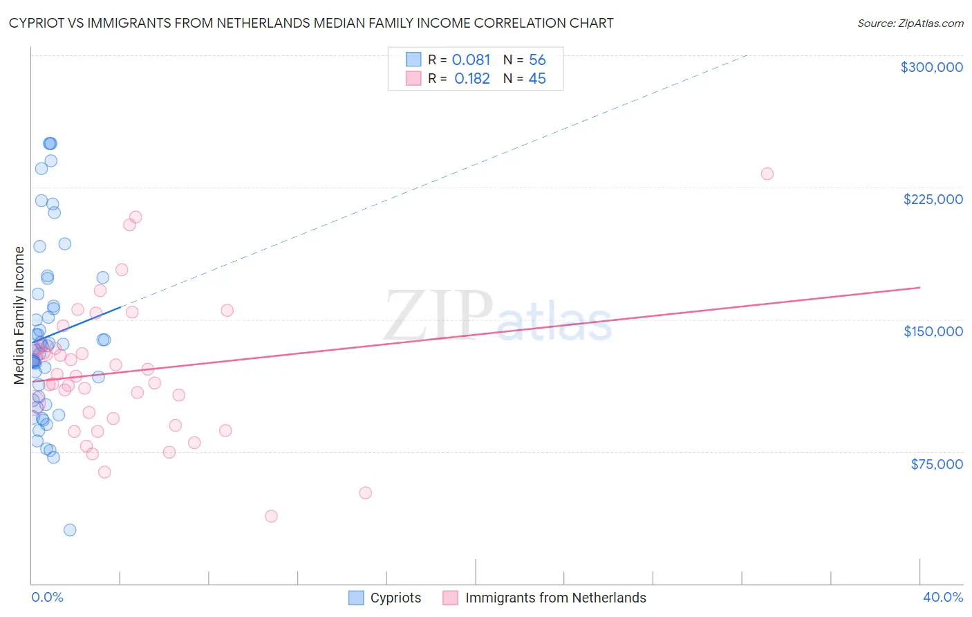 Cypriot vs Immigrants from Netherlands Median Family Income