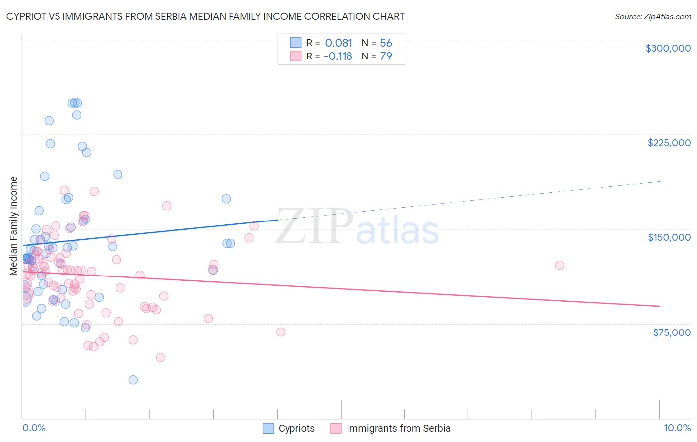 Cypriot vs Immigrants from Serbia Median Family Income