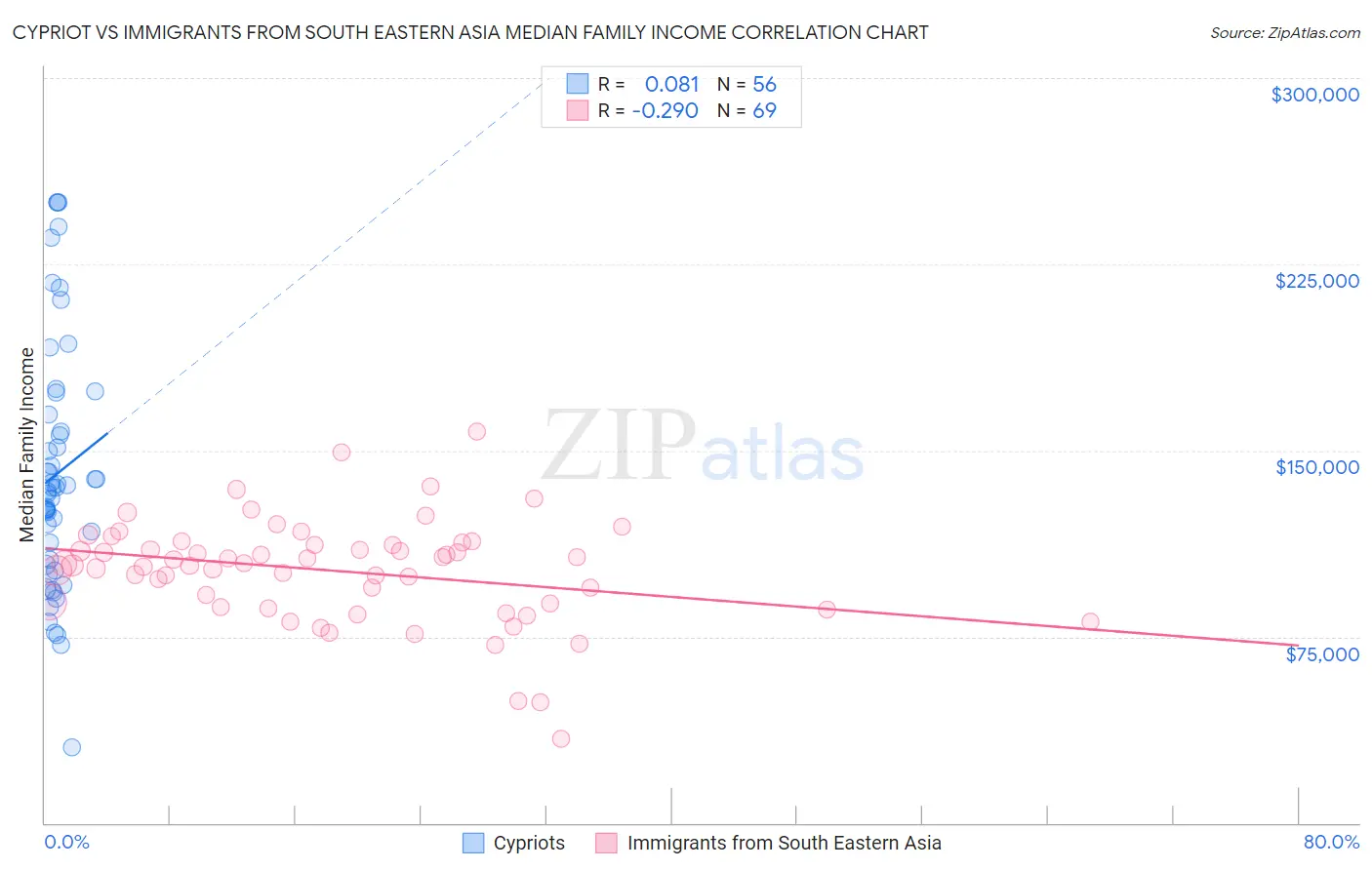 Cypriot vs Immigrants from South Eastern Asia Median Family Income