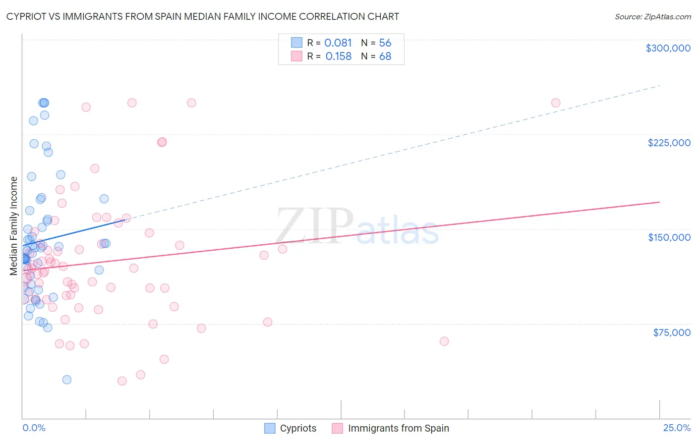 Cypriot vs Immigrants from Spain Median Family Income