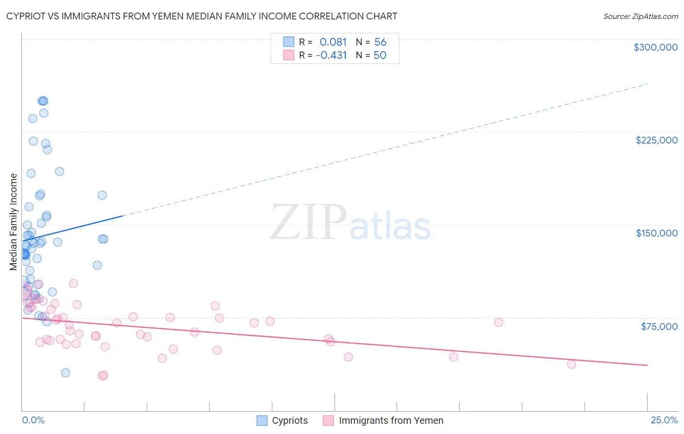 Cypriot vs Immigrants from Yemen Median Family Income