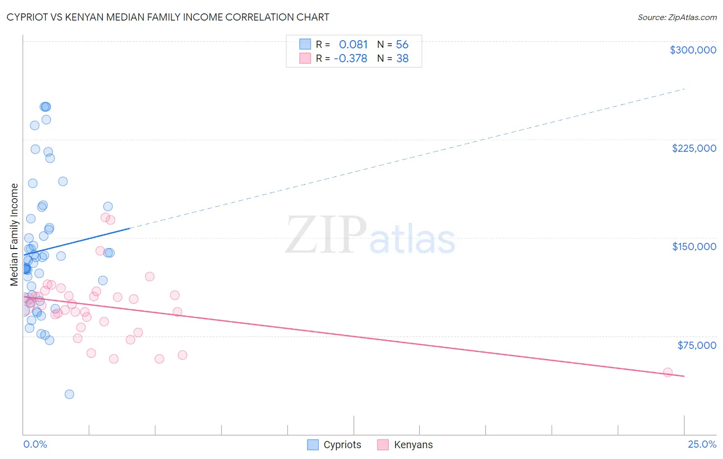 Cypriot vs Kenyan Median Family Income