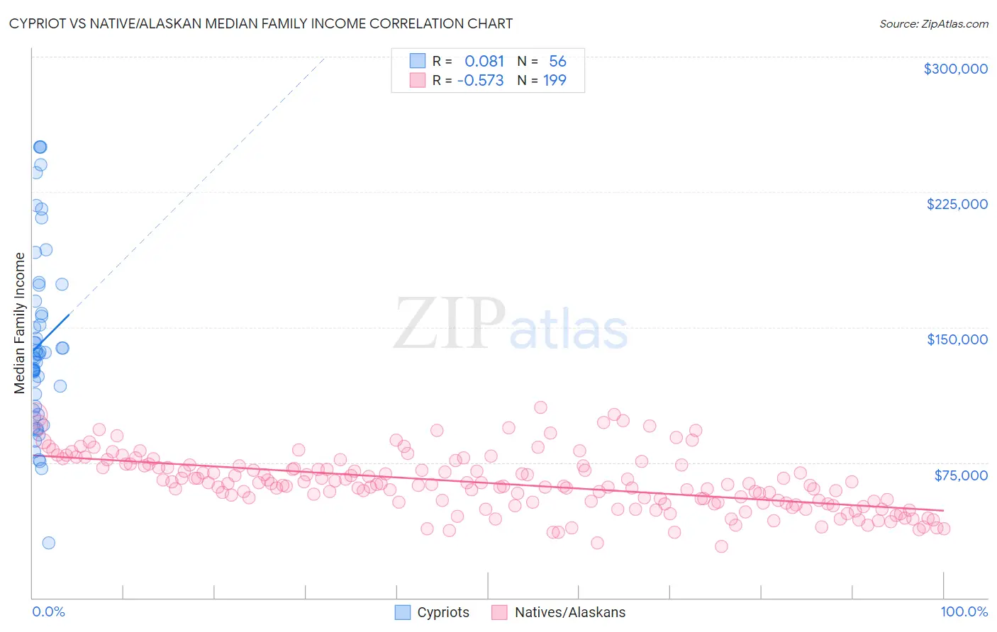 Cypriot vs Native/Alaskan Median Family Income