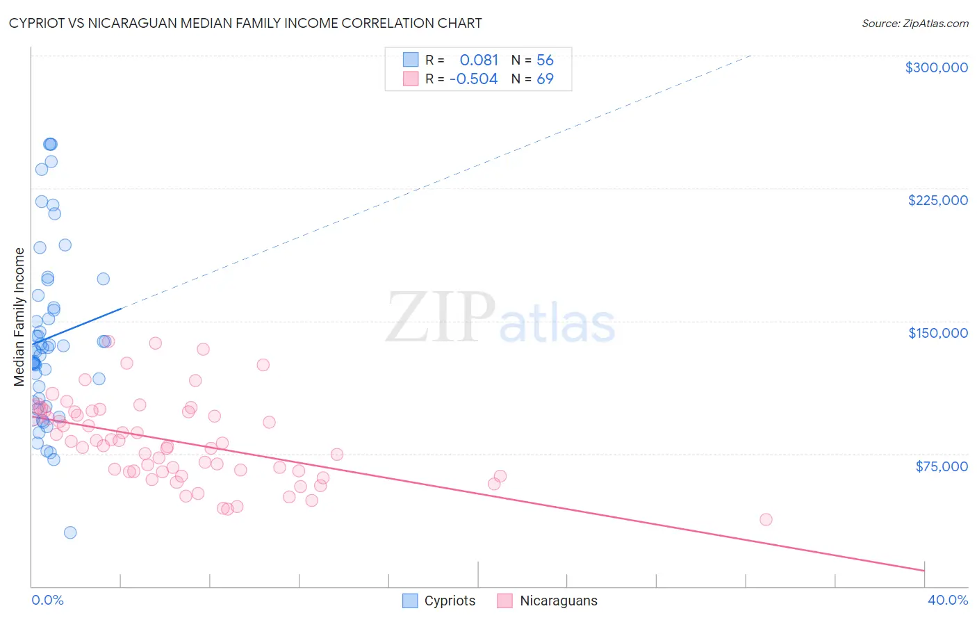 Cypriot vs Nicaraguan Median Family Income