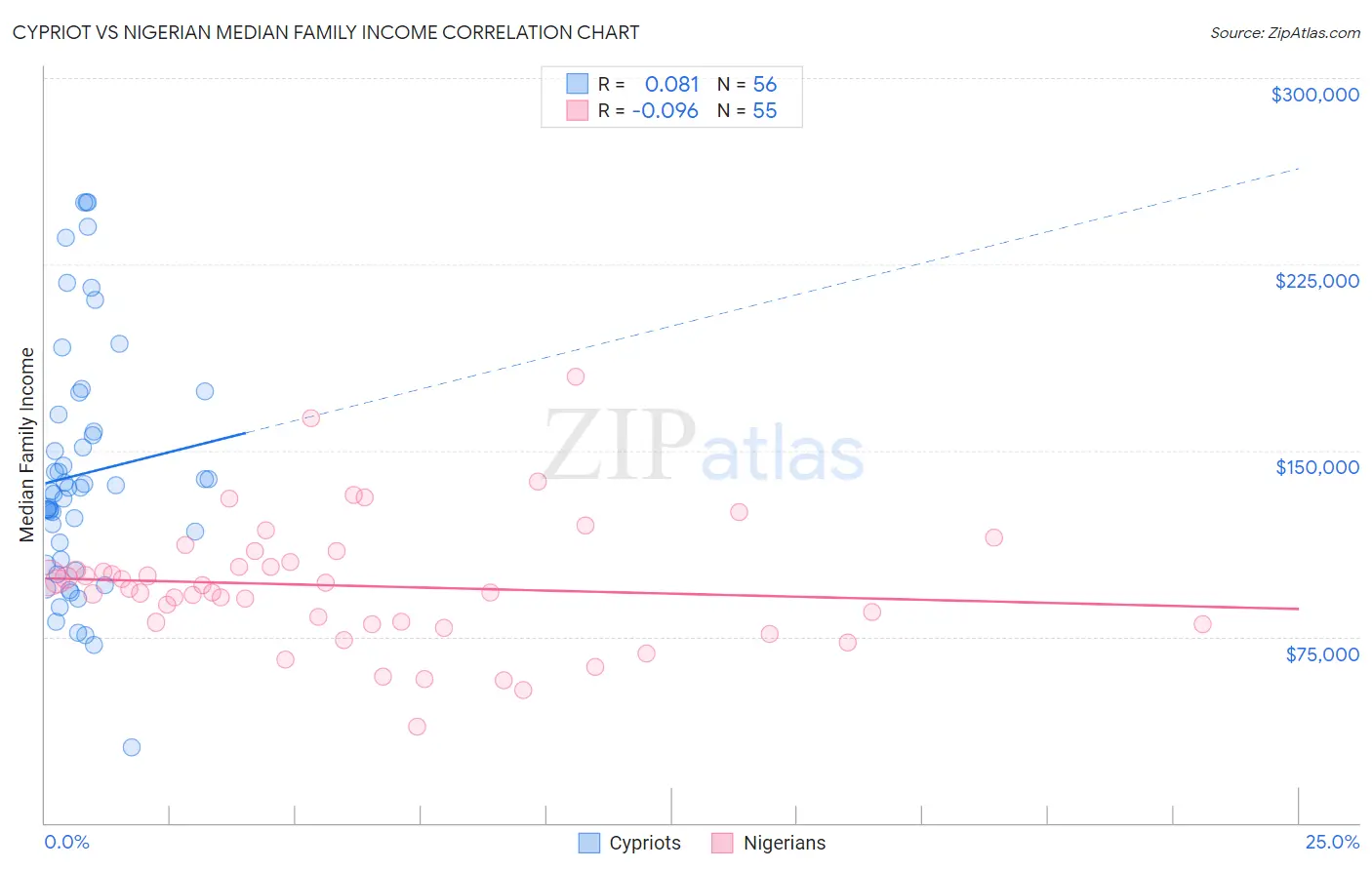 Cypriot vs Nigerian Median Family Income