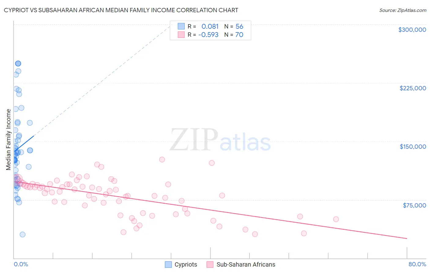 Cypriot vs Subsaharan African Median Family Income