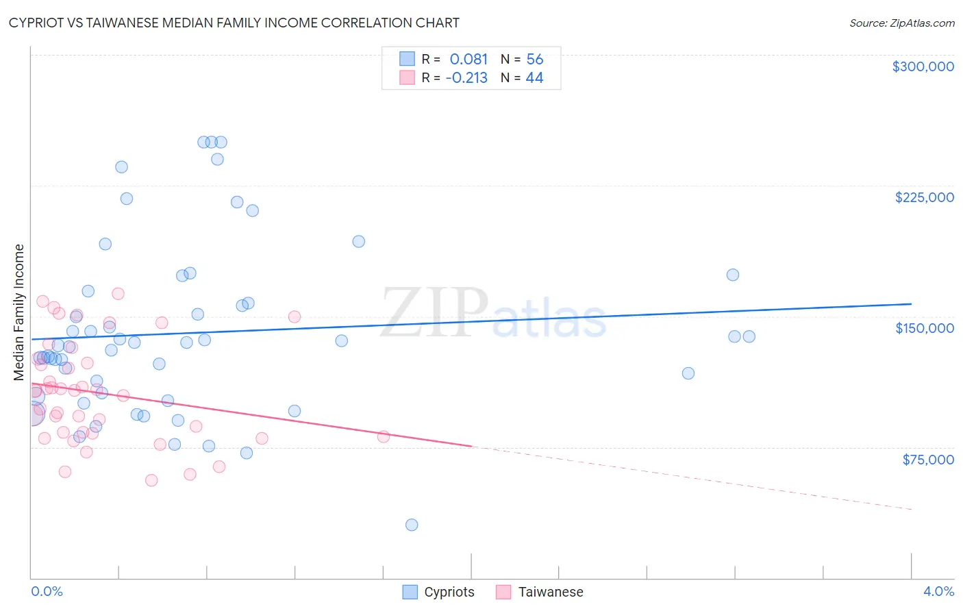 Cypriot vs Taiwanese Median Family Income