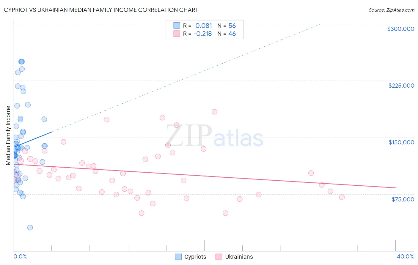 Cypriot vs Ukrainian Median Family Income