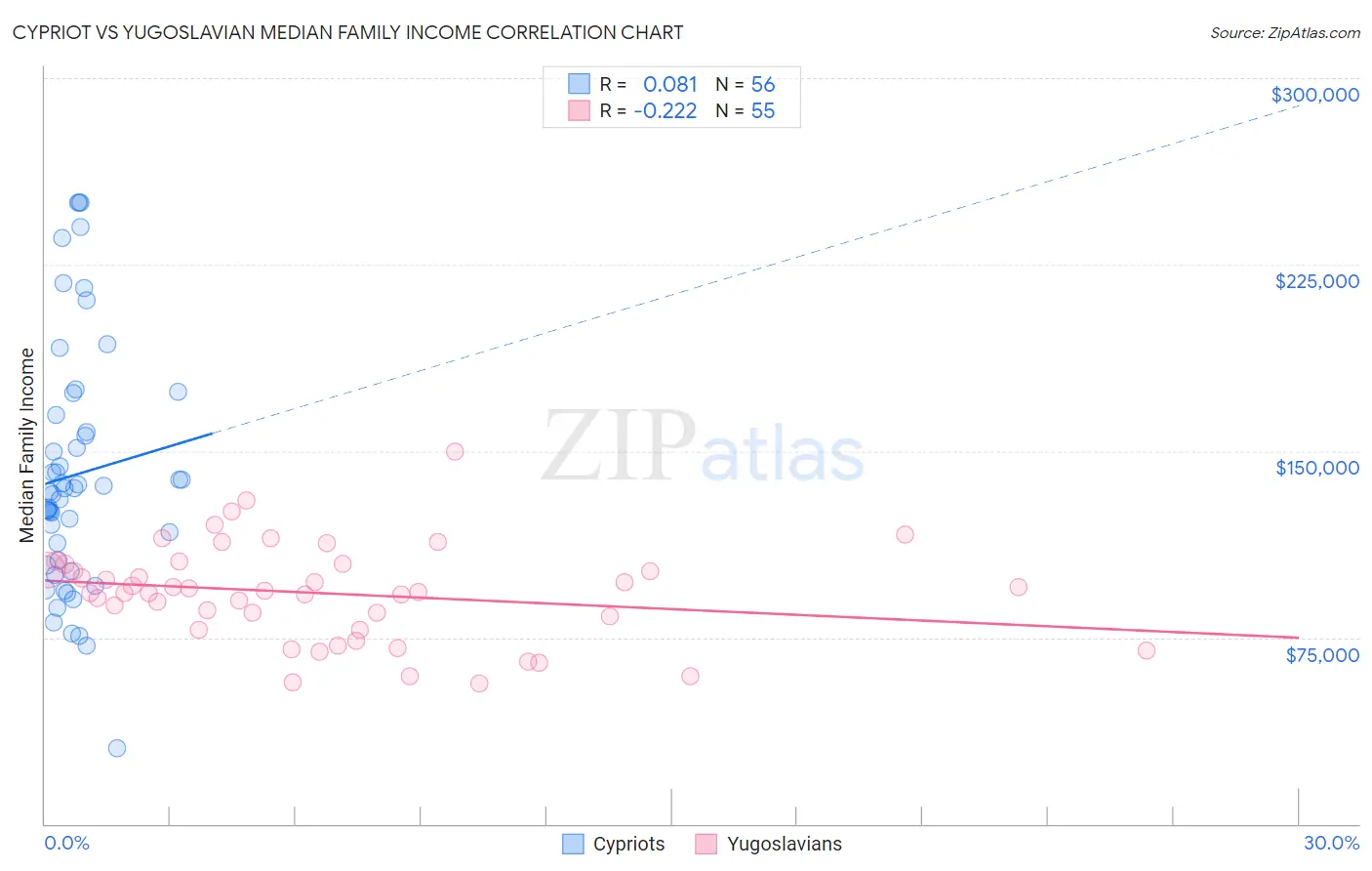 Cypriot vs Yugoslavian Median Family Income