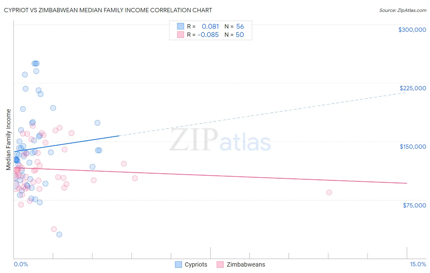 Cypriot vs Zimbabwean Median Family Income