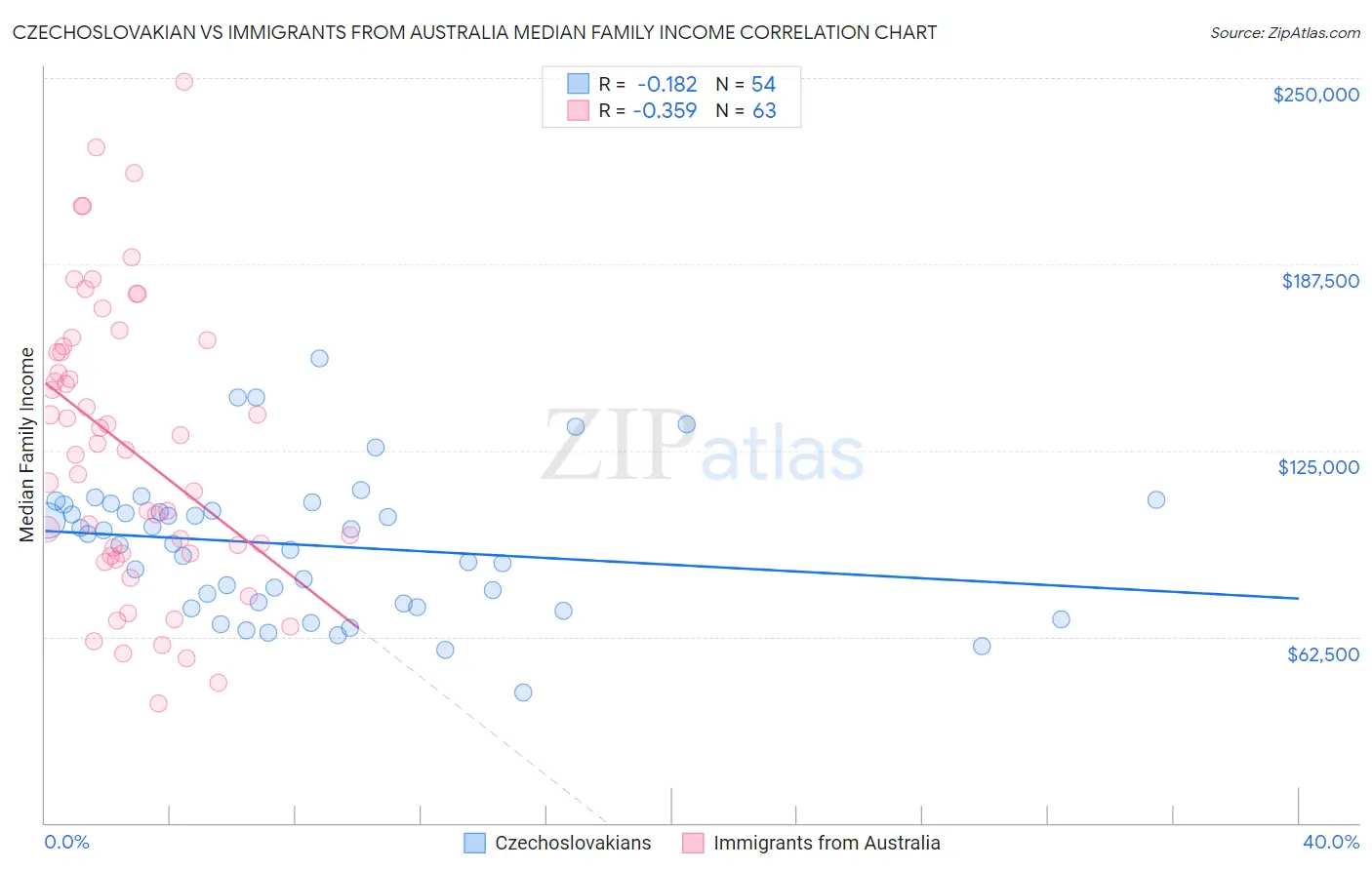 Czechoslovakian vs Immigrants from Australia Median Family Income