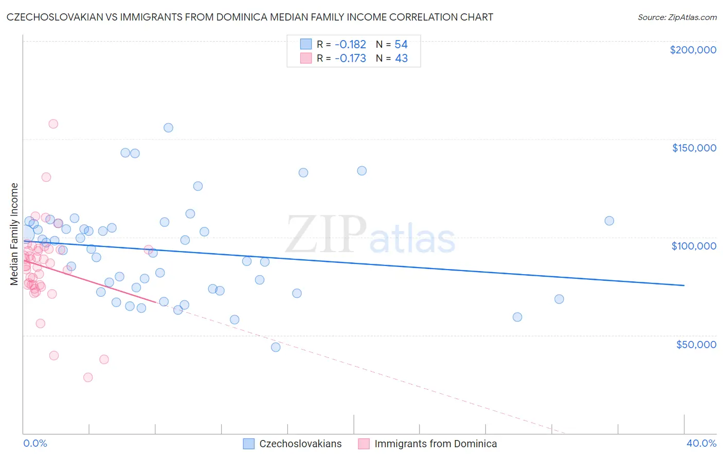 Czechoslovakian vs Immigrants from Dominica Median Family Income