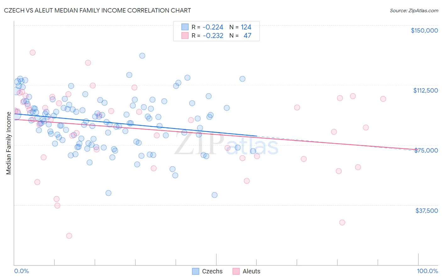 Czech vs Aleut Median Family Income