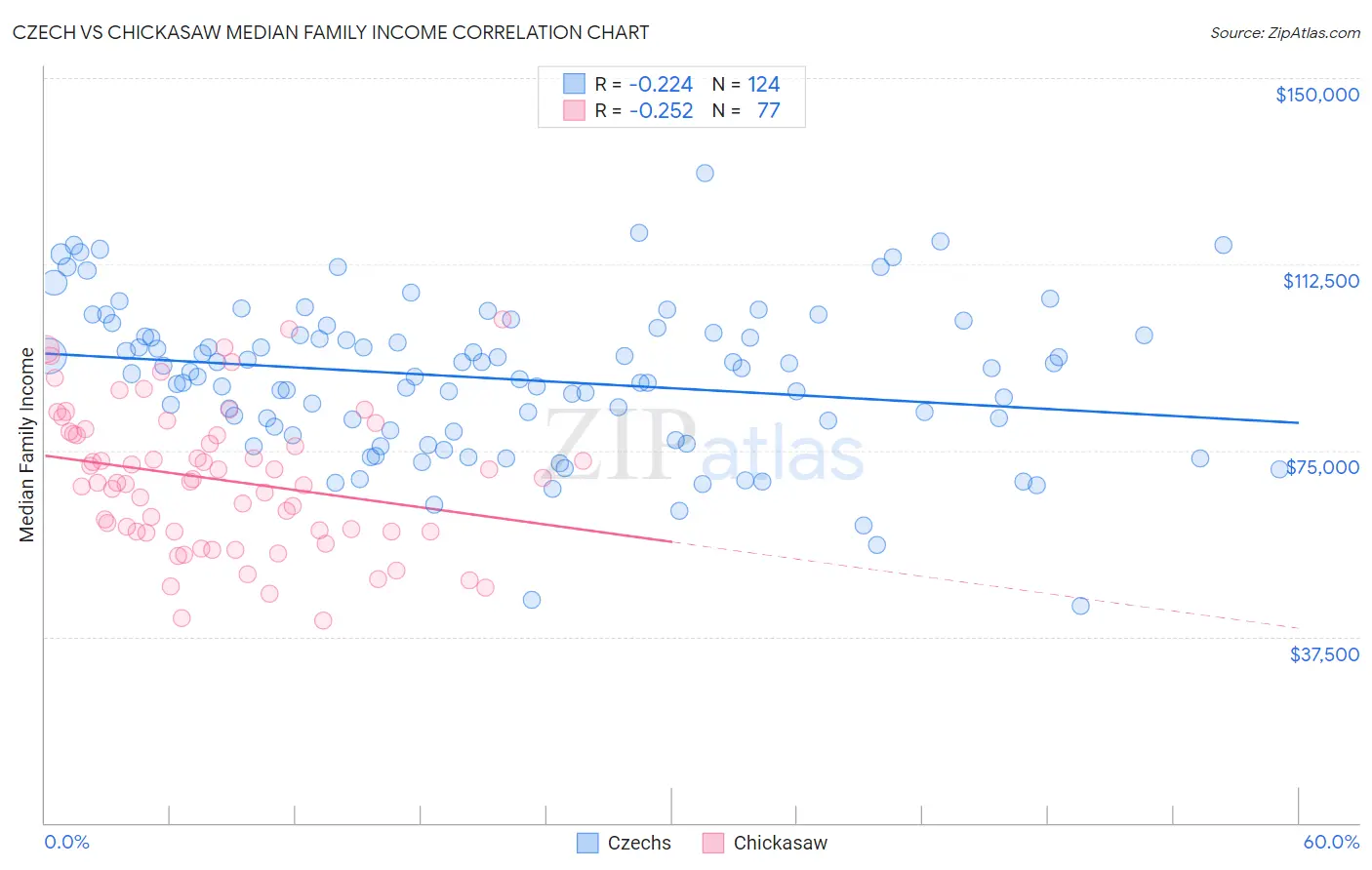 Czech vs Chickasaw Median Family Income