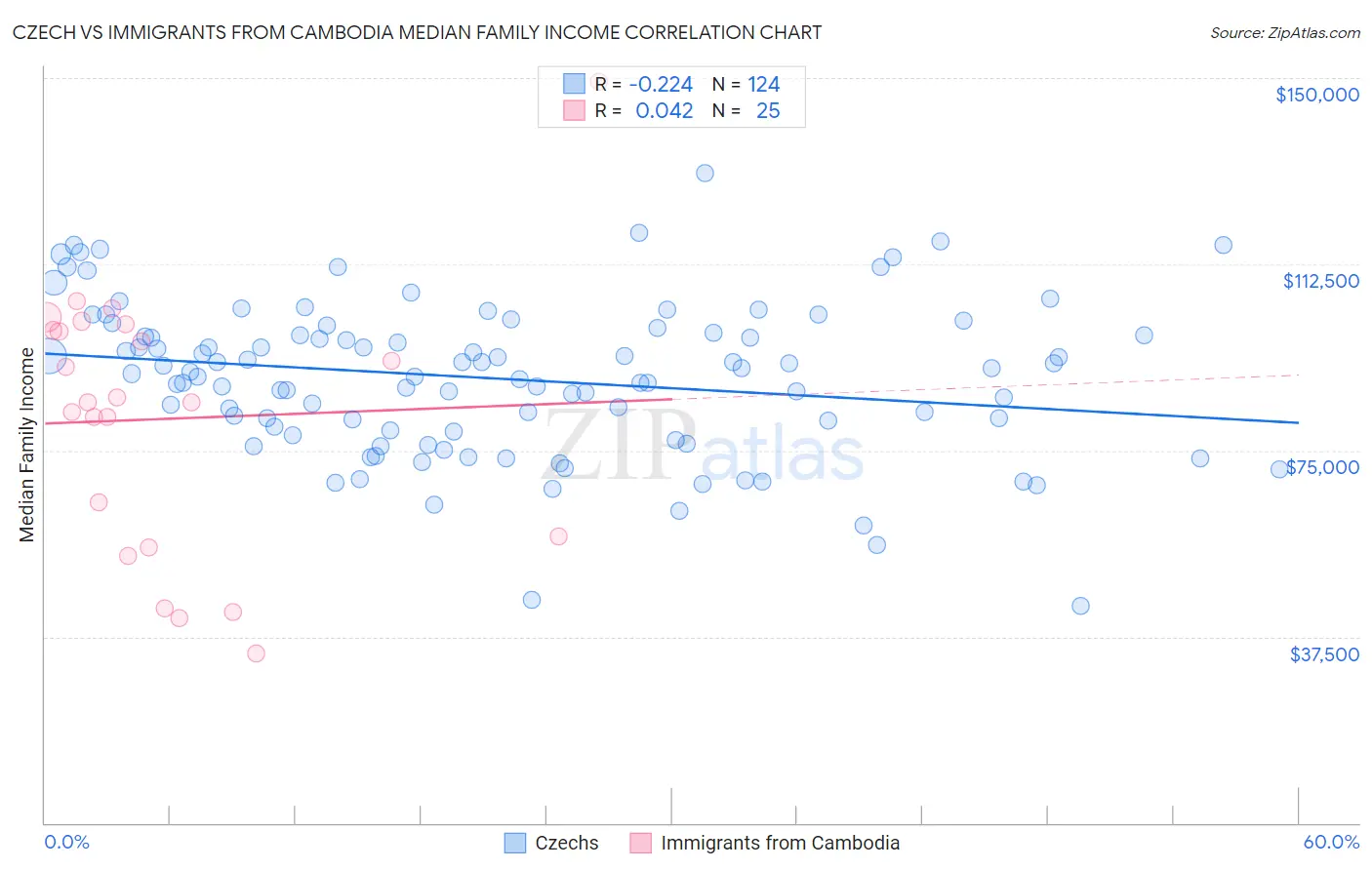 Czech vs Immigrants from Cambodia Median Family Income