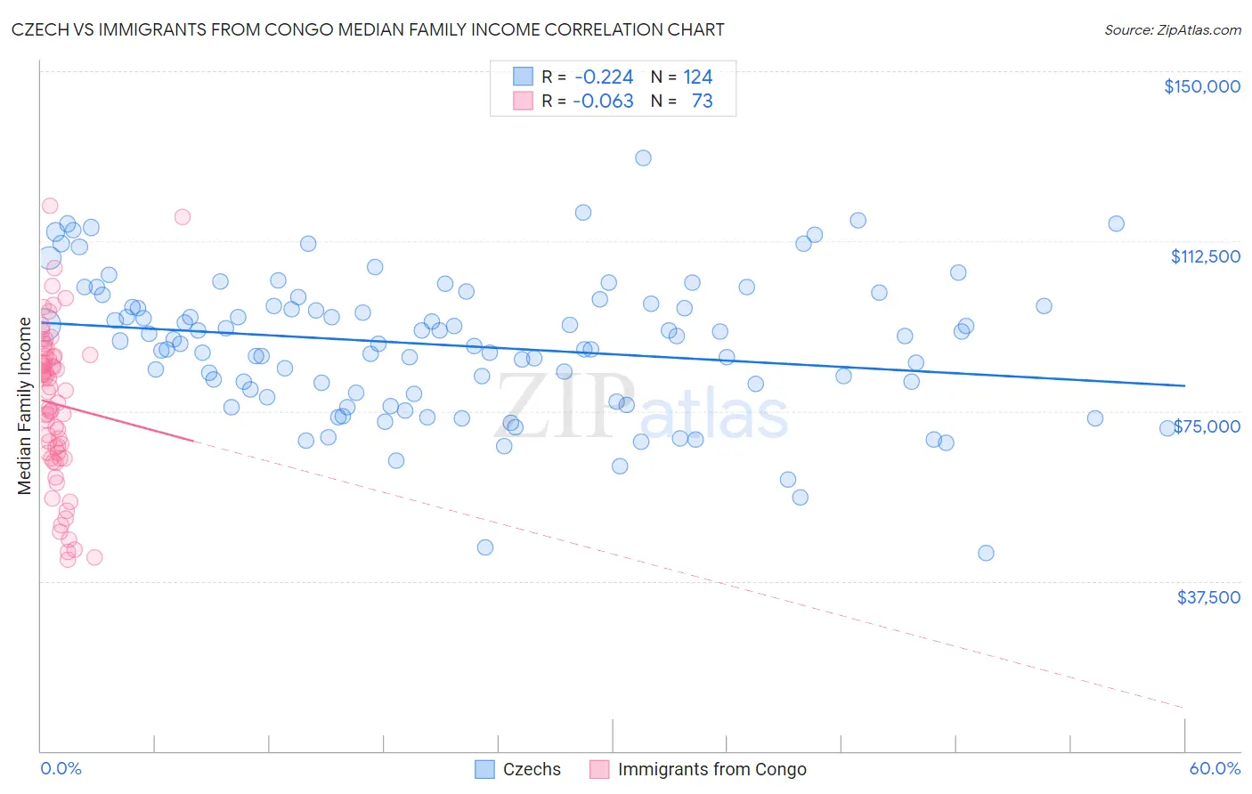 Czech vs Immigrants from Congo Median Family Income