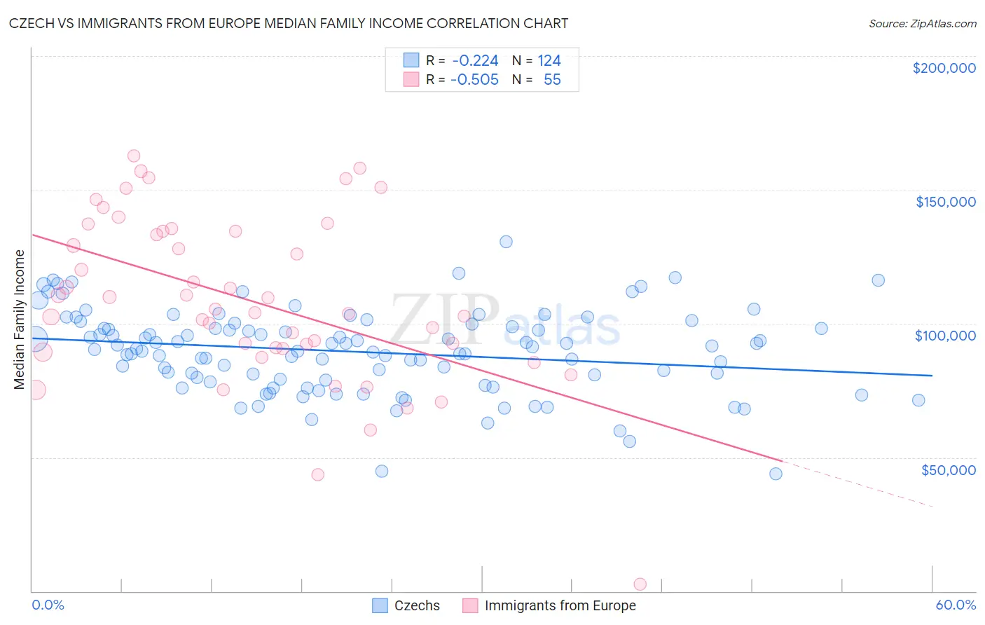 Czech vs Immigrants from Europe Median Family Income
