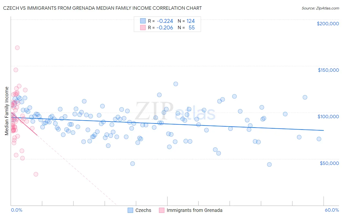 Czech vs Immigrants from Grenada Median Family Income