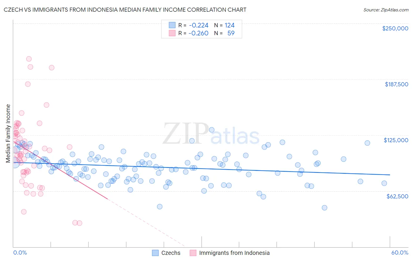 Czech vs Immigrants from Indonesia Median Family Income