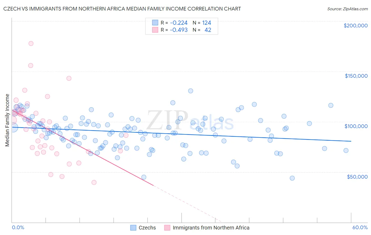 Czech vs Immigrants from Northern Africa Median Family Income