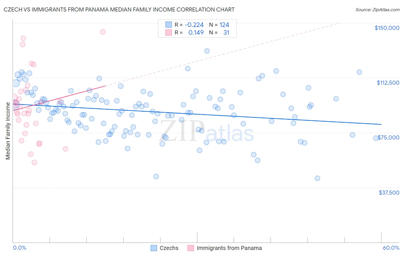 Czech vs Immigrants from Panama Median Family Income