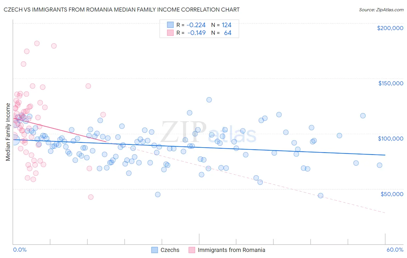 Czech vs Immigrants from Romania Median Family Income