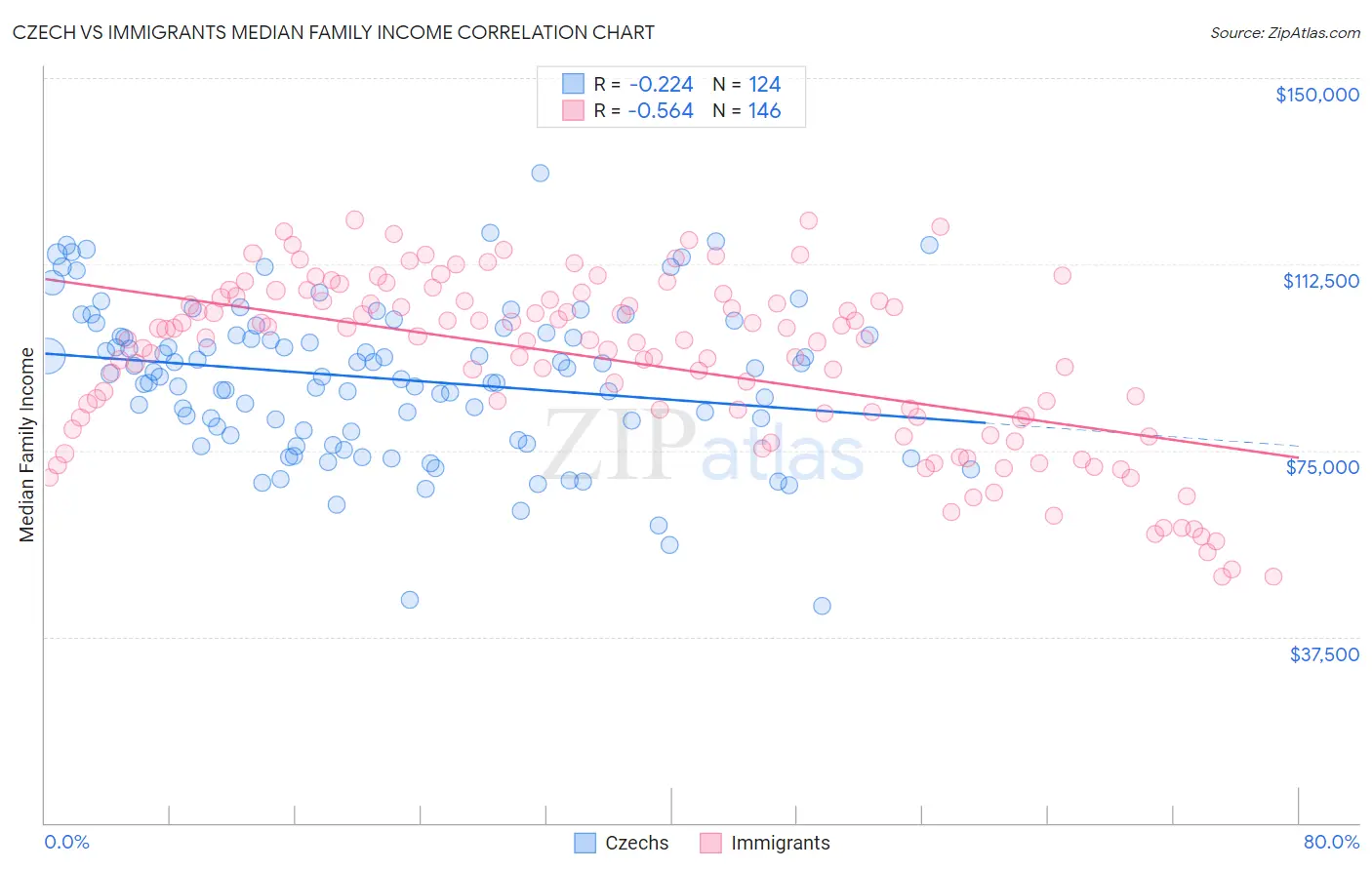 Czech vs Immigrants Median Family Income