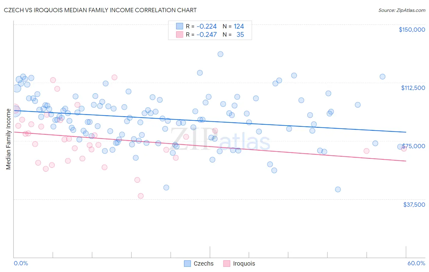 Czech vs Iroquois Median Family Income