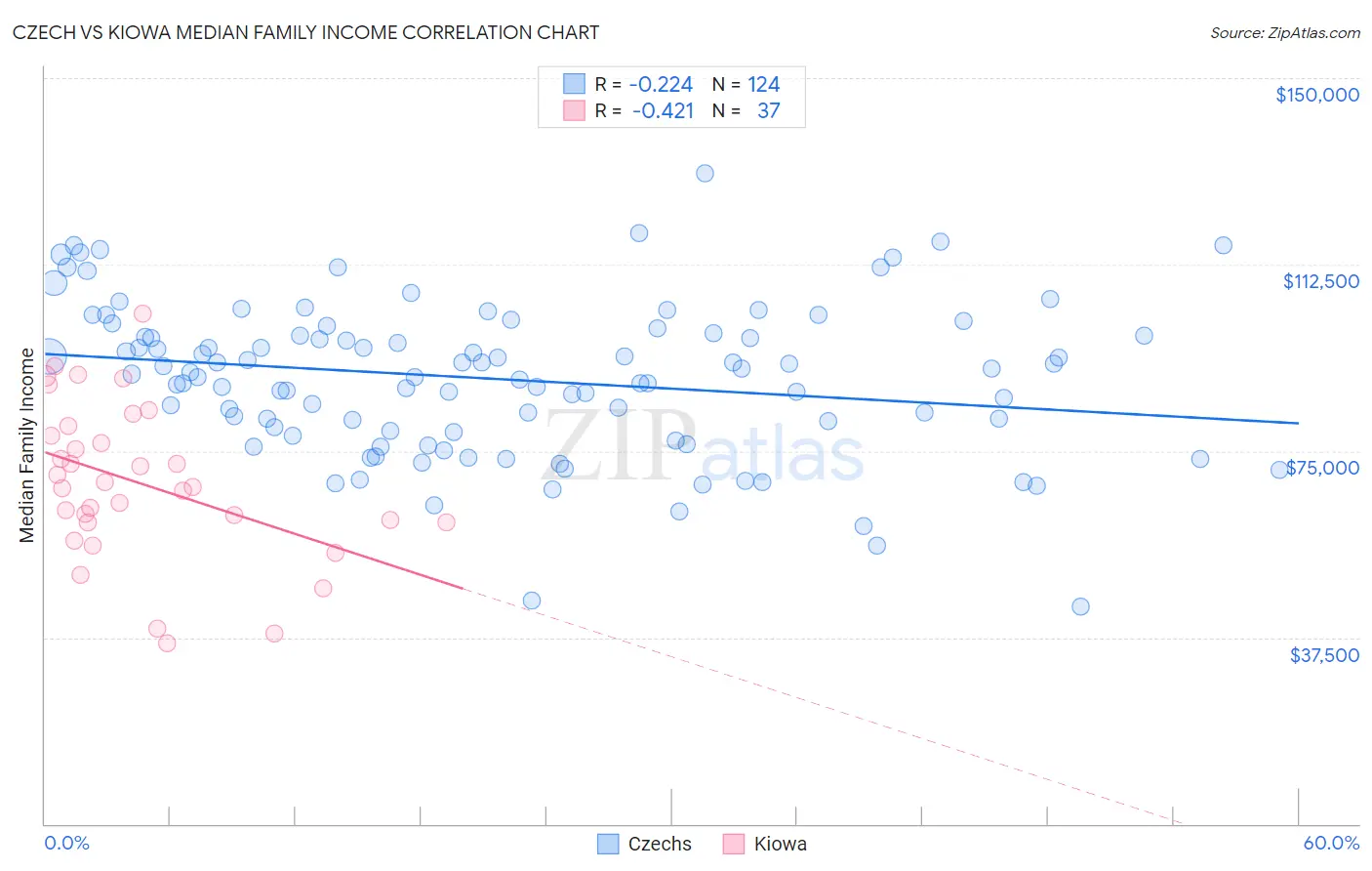 Czech vs Kiowa Median Family Income