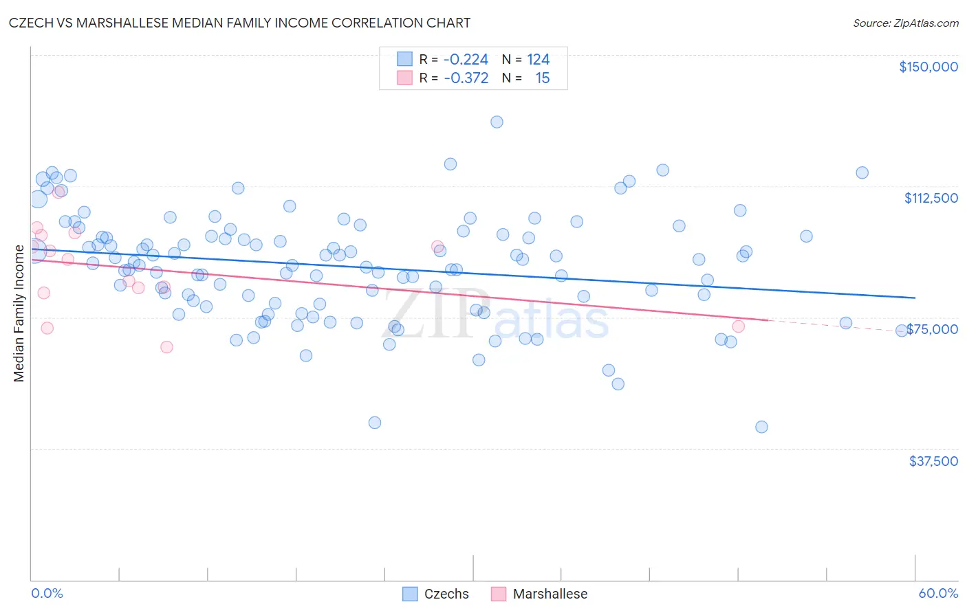 Czech vs Marshallese Median Family Income