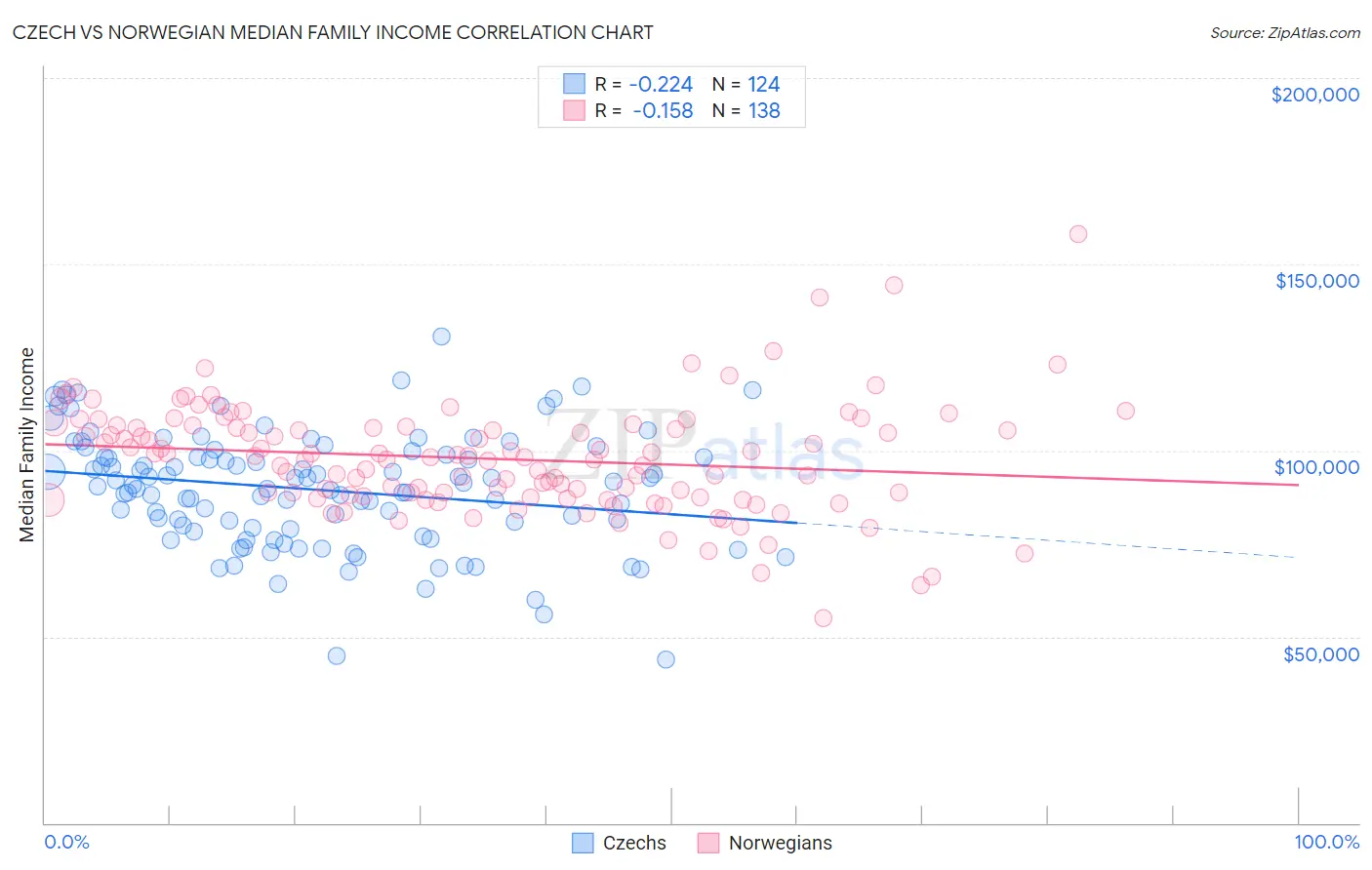 Czech vs Norwegian Median Family Income