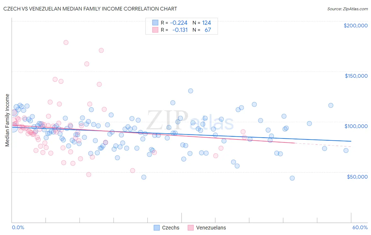 Czech vs Venezuelan Median Family Income