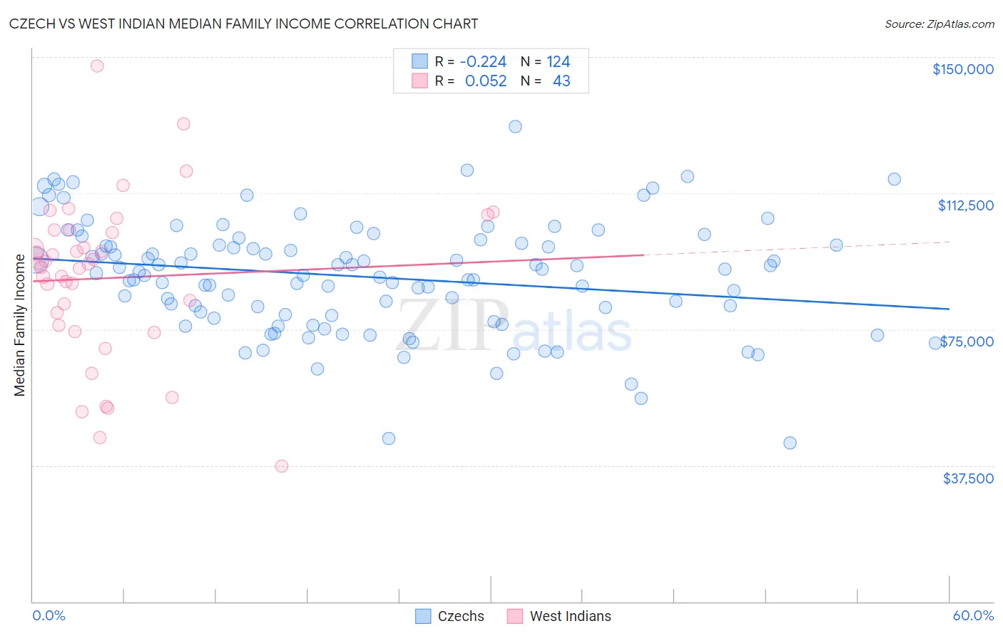 Czech vs West Indian Median Family Income