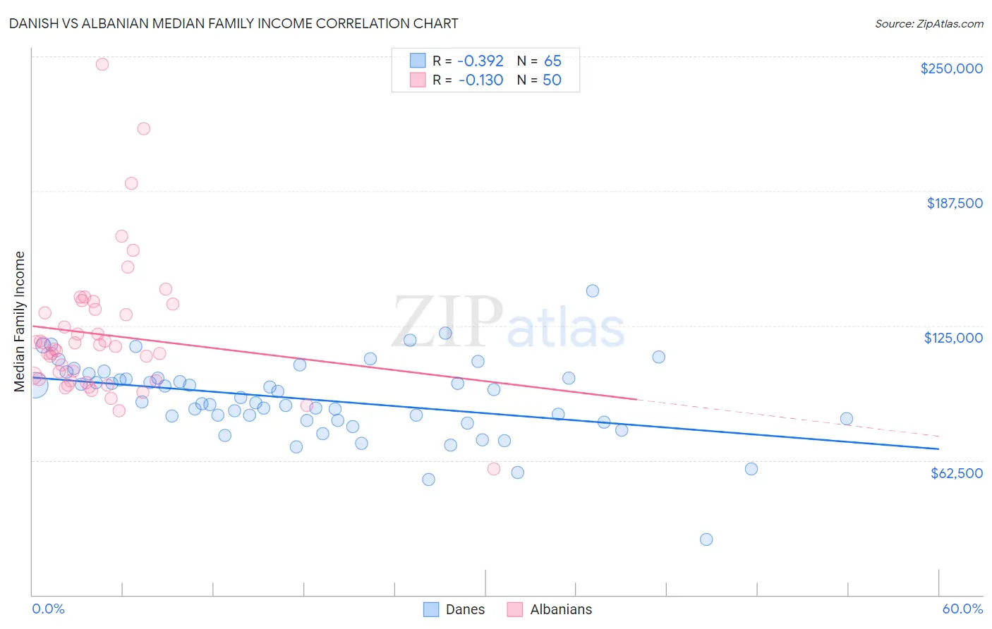 Danish vs Albanian Median Family Income