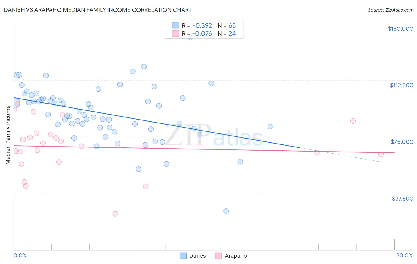 Danish vs Arapaho Median Family Income