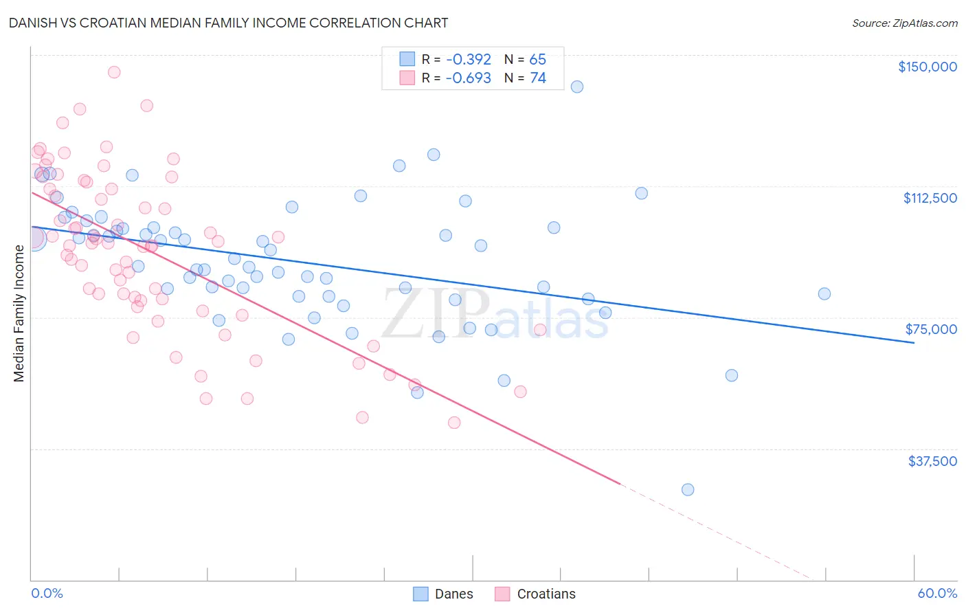 Danish vs Croatian Median Family Income