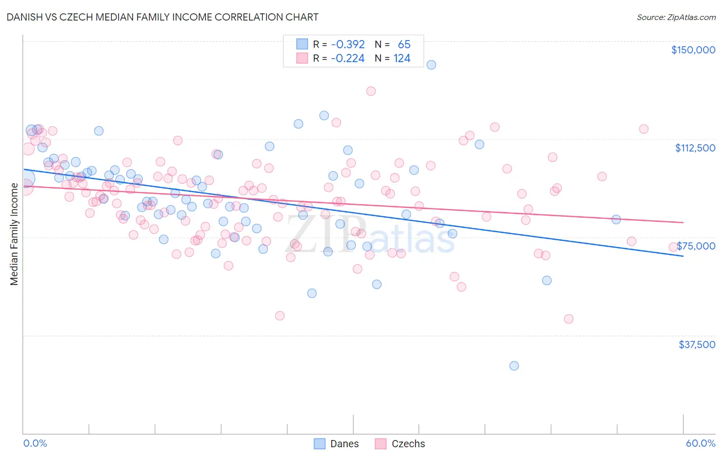 Danish vs Czech Median Family Income