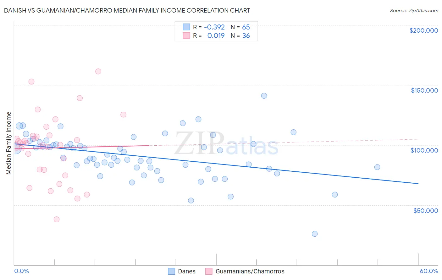 Danish vs Guamanian/Chamorro Median Family Income