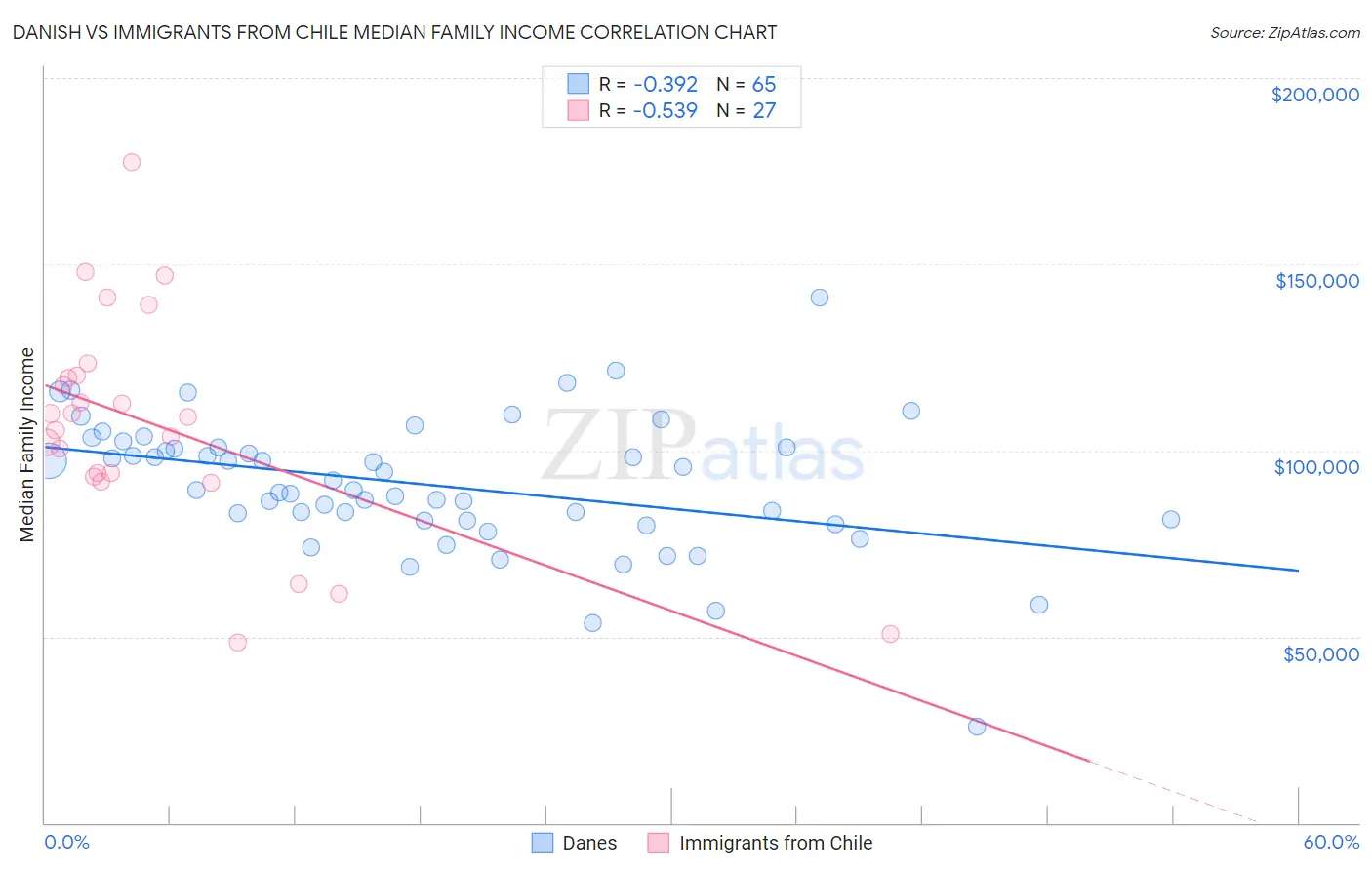 Danish vs Immigrants from Chile Median Family Income