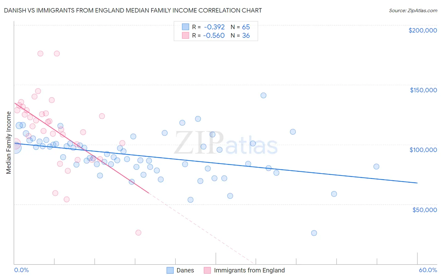 Danish vs Immigrants from England Median Family Income