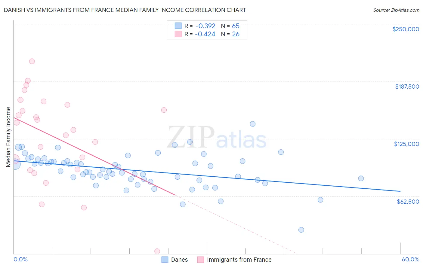 Danish vs Immigrants from France Median Family Income