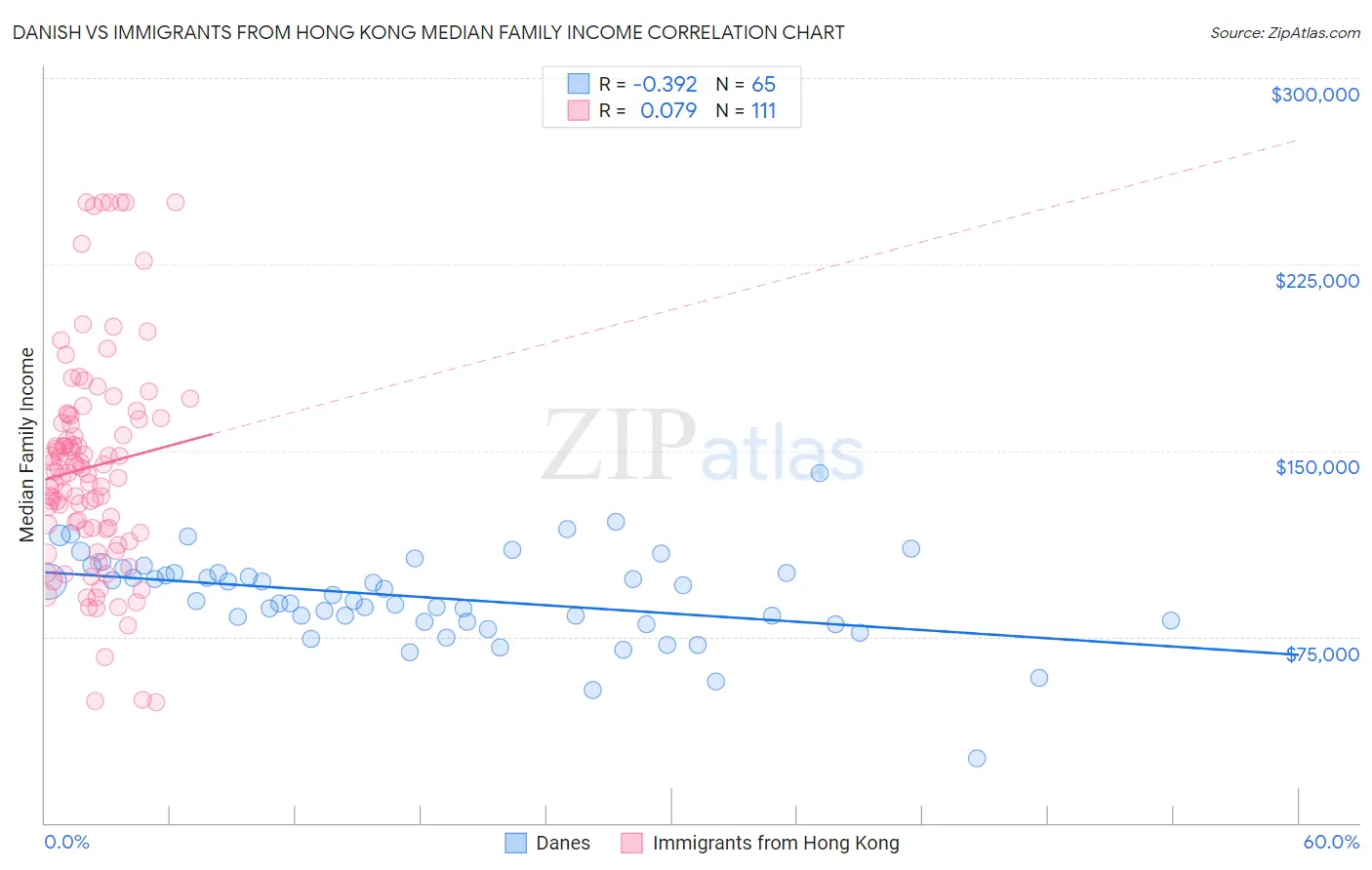 Danish vs Immigrants from Hong Kong Median Family Income