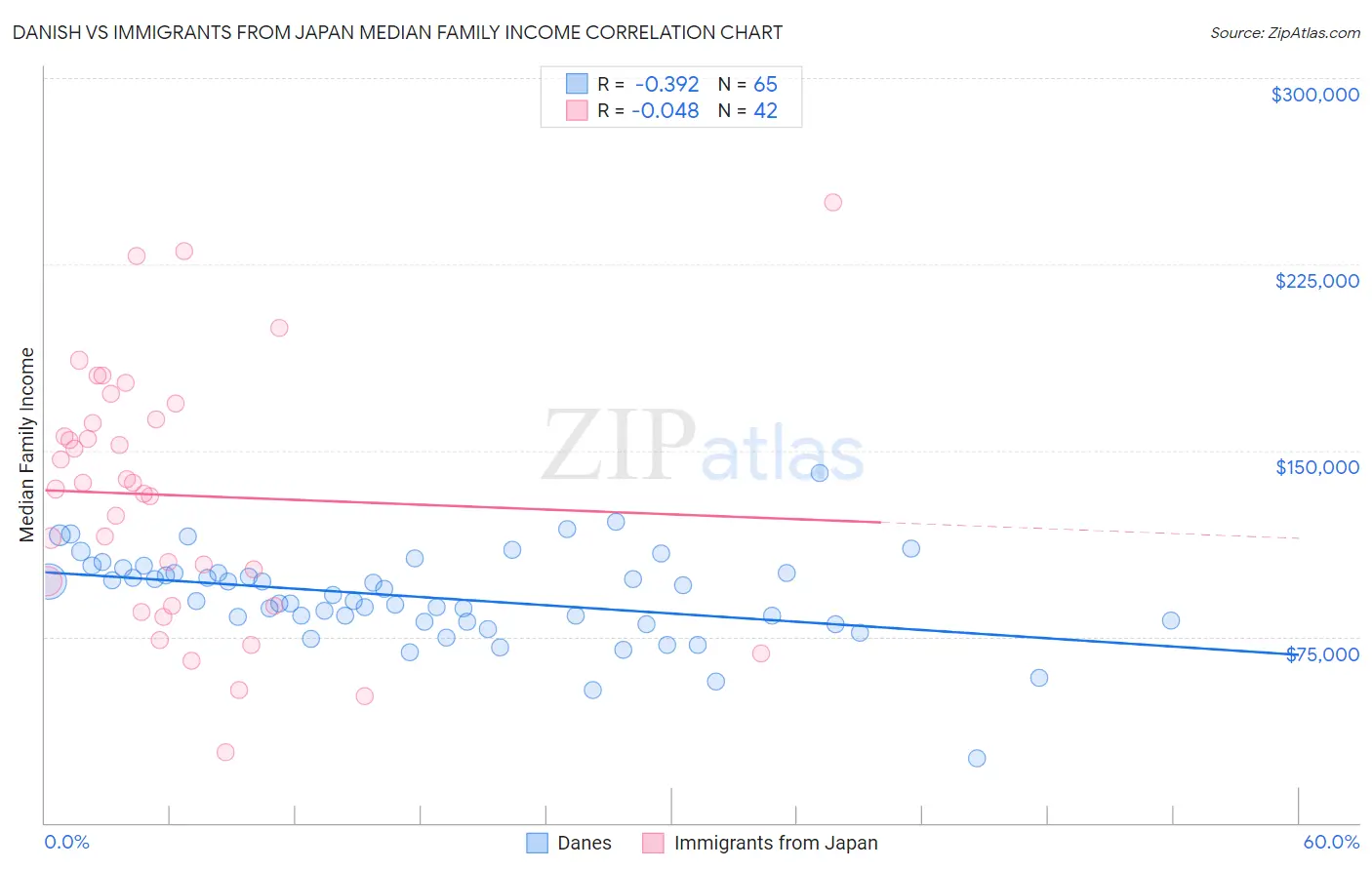 Danish vs Immigrants from Japan Median Family Income